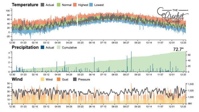 Crochet Tempearture Weather Data Information