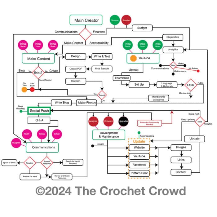 The Crochet Crowd Flow Chart Main Creator