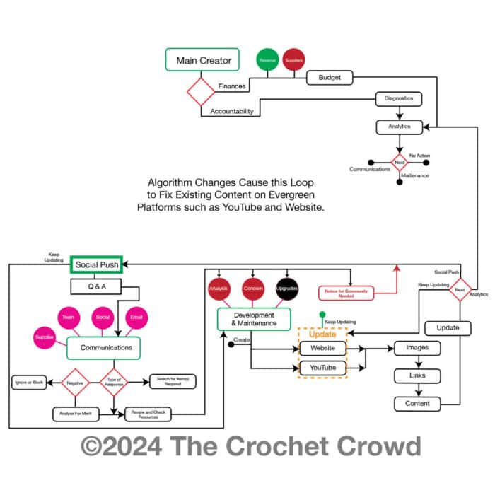 The Crochet Crowd Flow Chart for Creator Behind the Scenes