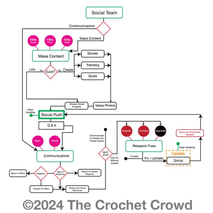 The Crochet Crowd Flow Chart for Social Team