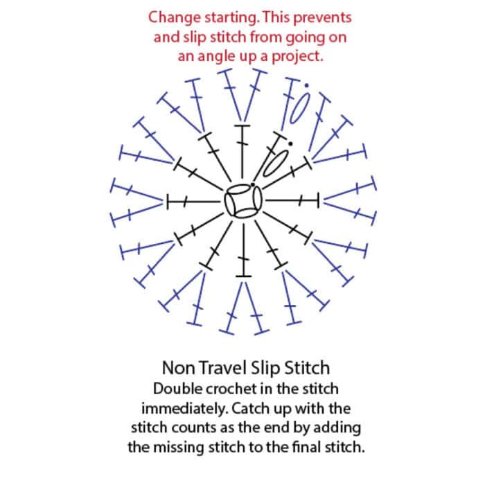 Non Travelling Slip Stitchin in Growth of Double Crochet